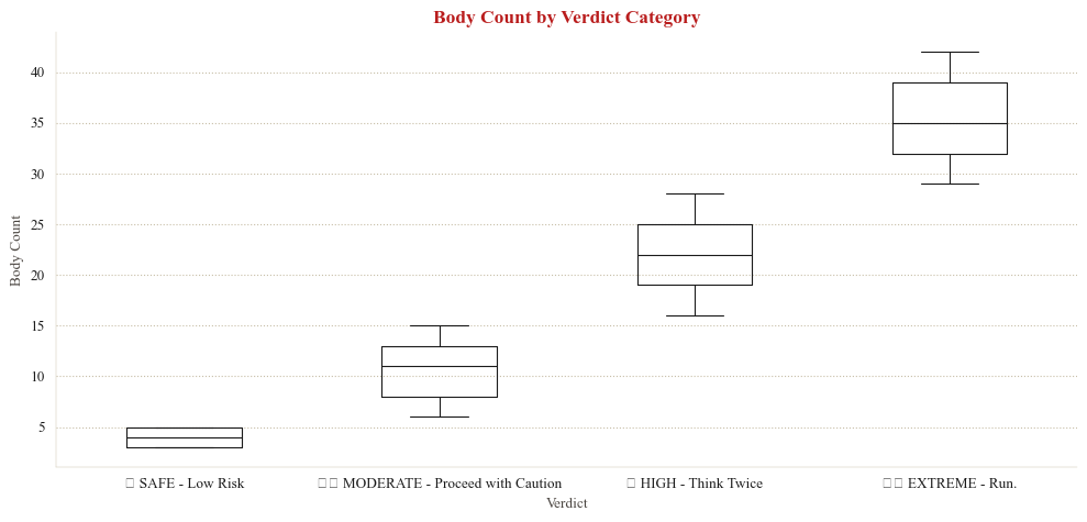 Boxplot showing verdict classification
